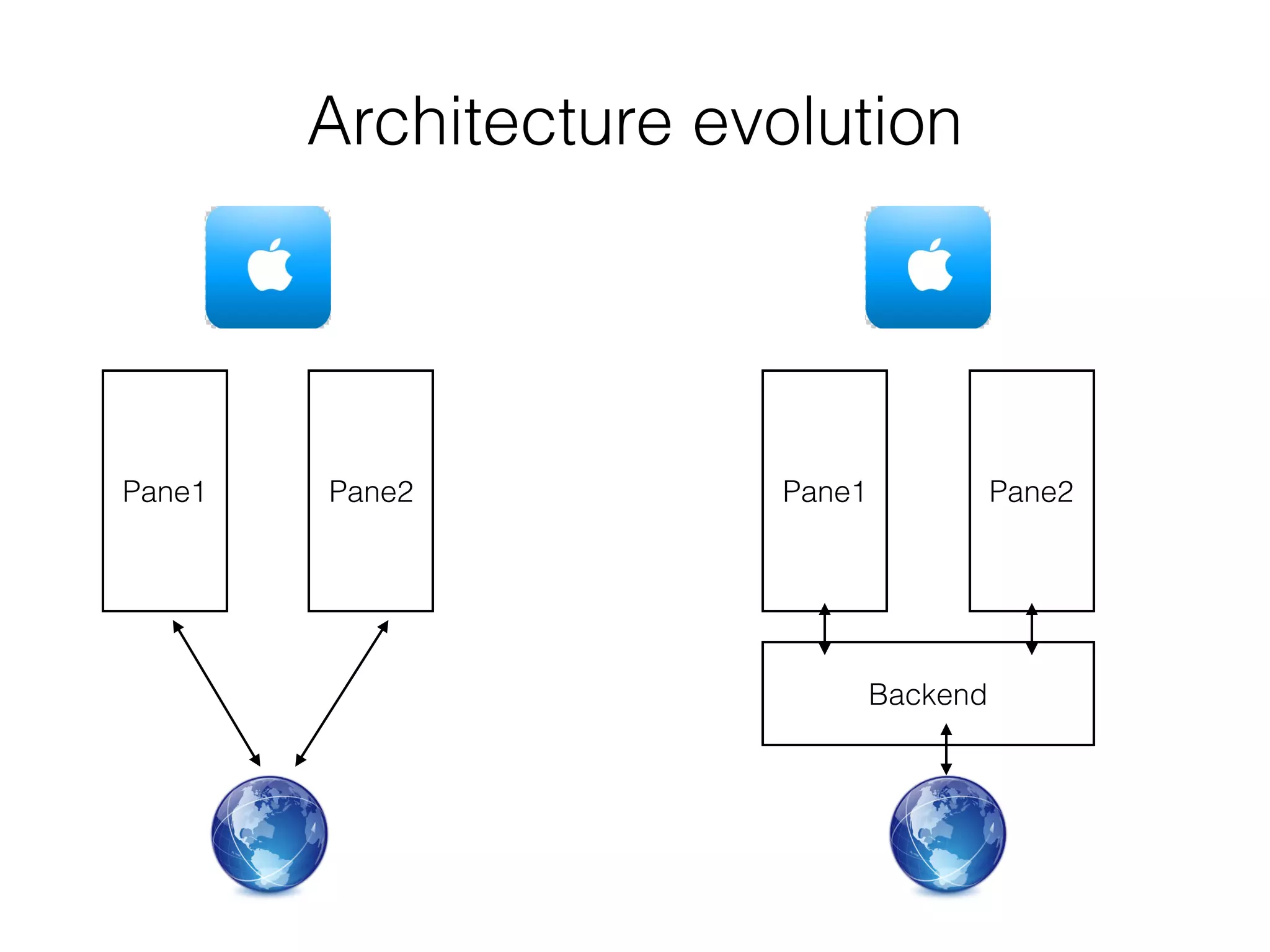 Architecture evolution
Pane1 Pane2 Pane1 Pane2
Backend
 