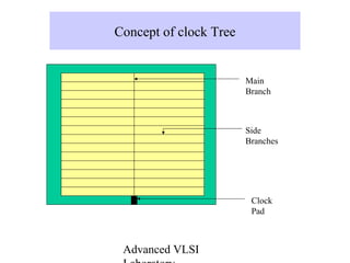 Advanced VLSI
Concept of clock Tree
Main
Branch
Clock
Pad
Side
Branches
 
