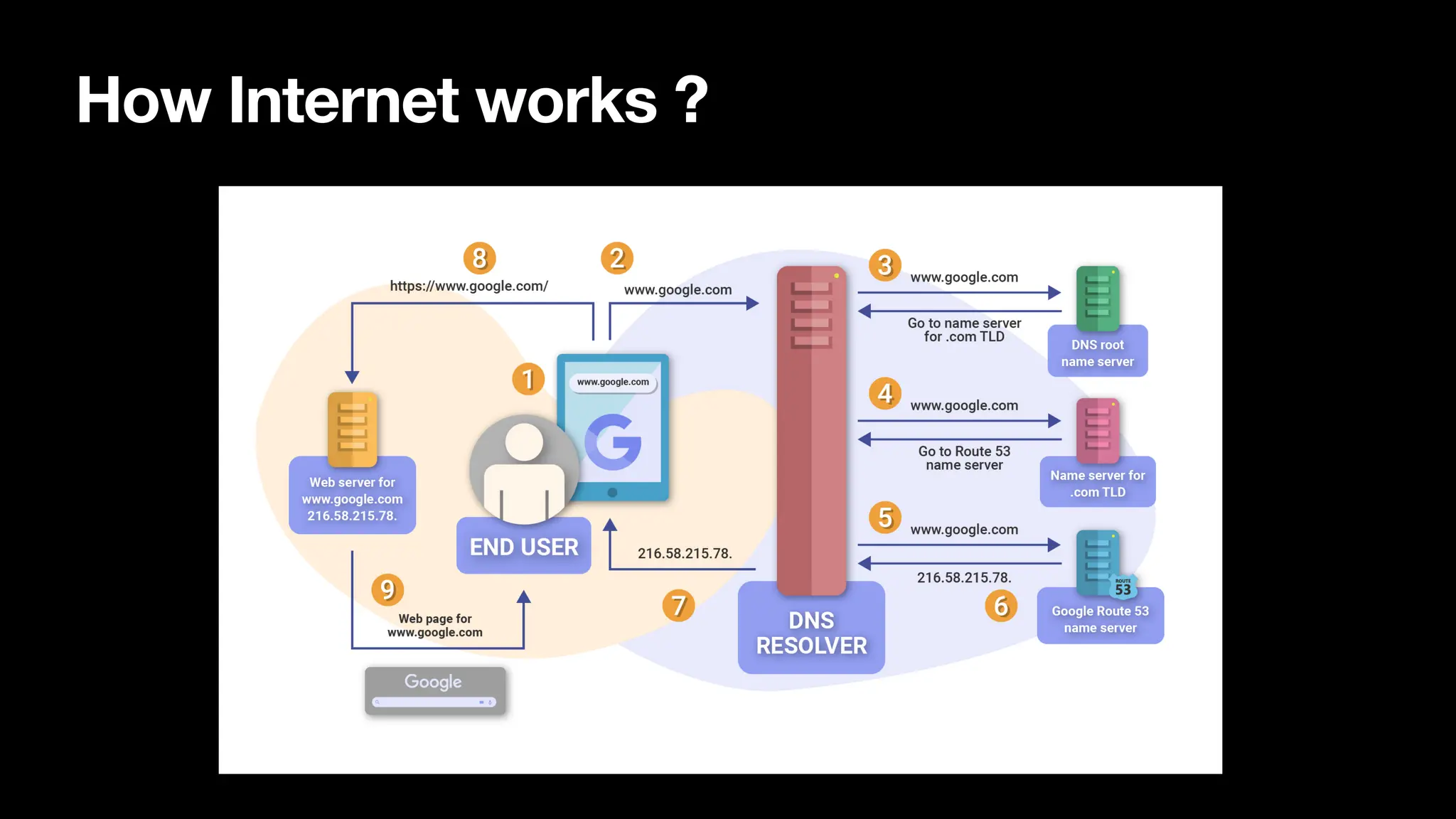 How Internet works ? 