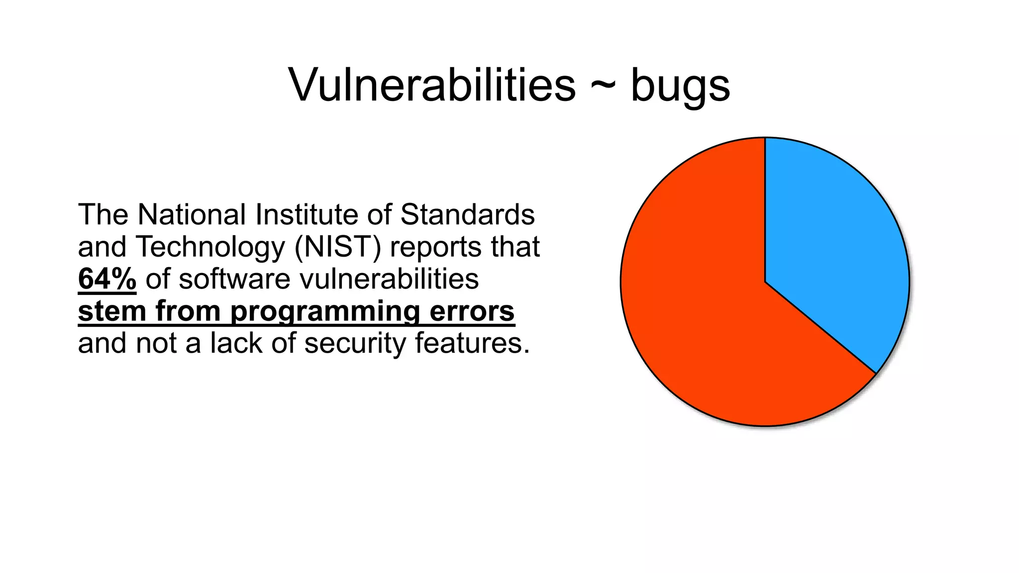 Vulnerabilities ~ bugs
The National Institute of Standards
and Technology (NIST) reports that
64% of software vulnerabilities
stem from programming errors
and not a lack of security features.
 
