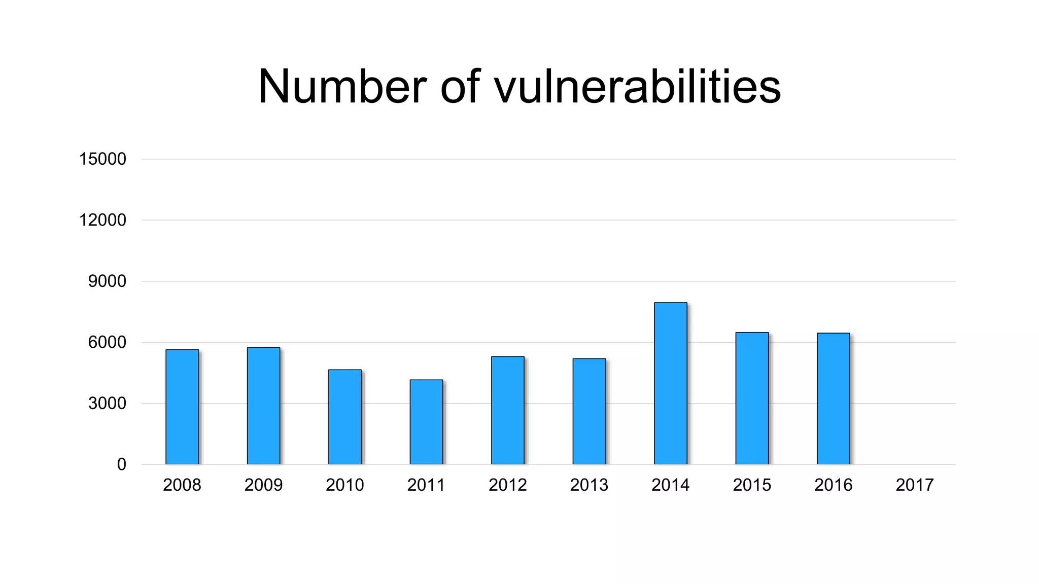 Number of vulnerabilities
0
3000
6000
9000
12000
15000
2008 2009 2010 2011 2012 2013 2014 2015 2016 2017
 