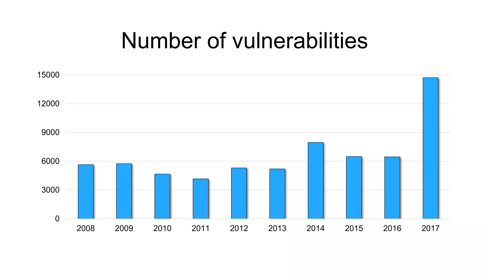 Number of vulnerabilities
0
3000
6000
9000
12000
15000
2008 2009 2010 2011 2012 2013 2014 2015 2016 2017
 
