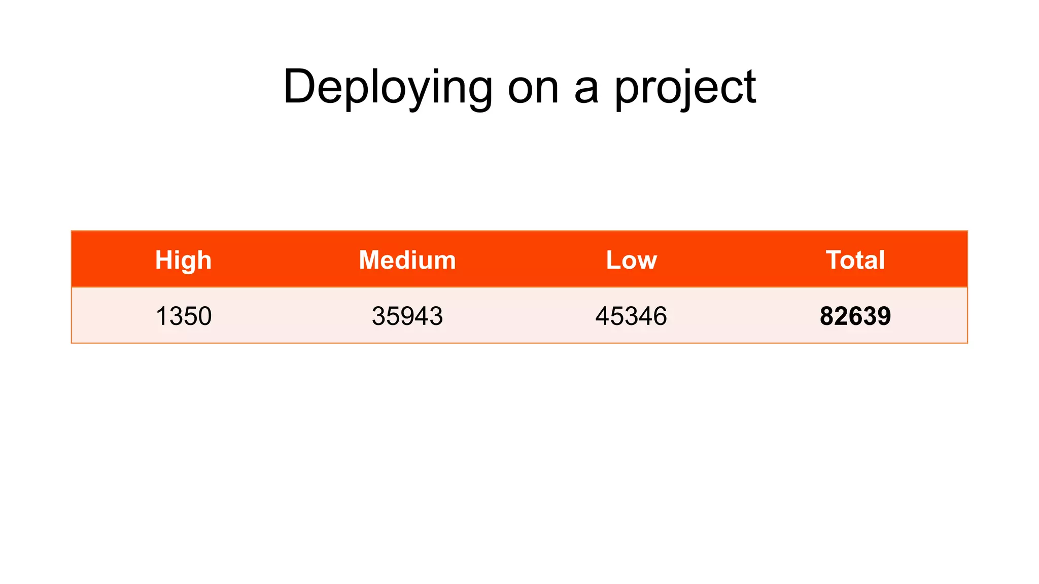 Deploying on a project
High Medium Low Total
1350 35943 45346 82639
 