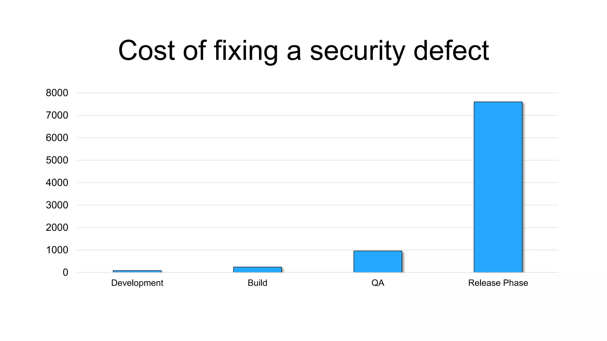Cost of fixing a security defect
0
1000
2000
3000
4000
5000
6000
7000
8000
Development Build QA Release Phase
 