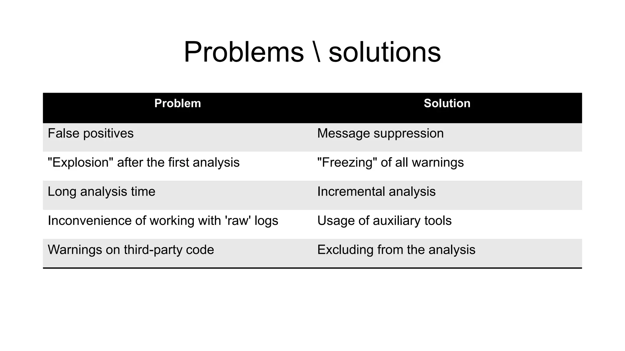 Problems  solutions
Problem Solution
False positives Message suppression
"Explosion" after the first analysis "Freezing" of all warnings
Long analysis time Incremental analysis
Inconvenience of working with 'raw' logs Usage of auxiliary tools
Warnings on third-party code Excluding from the analysis
 