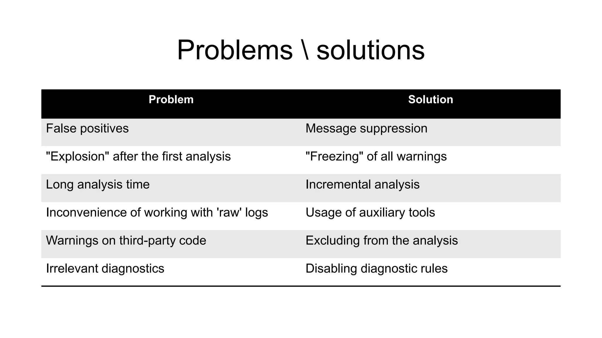 Problems  solutions
Problem Solution
False positives Message suppression
"Explosion" after the first analysis "Freezing" of all warnings
Long analysis time Incremental analysis
Inconvenience of working with 'raw' logs Usage of auxiliary tools
Warnings on third-party code Excluding from the analysis
Irrelevant diagnostics Disabling diagnostic rules
 