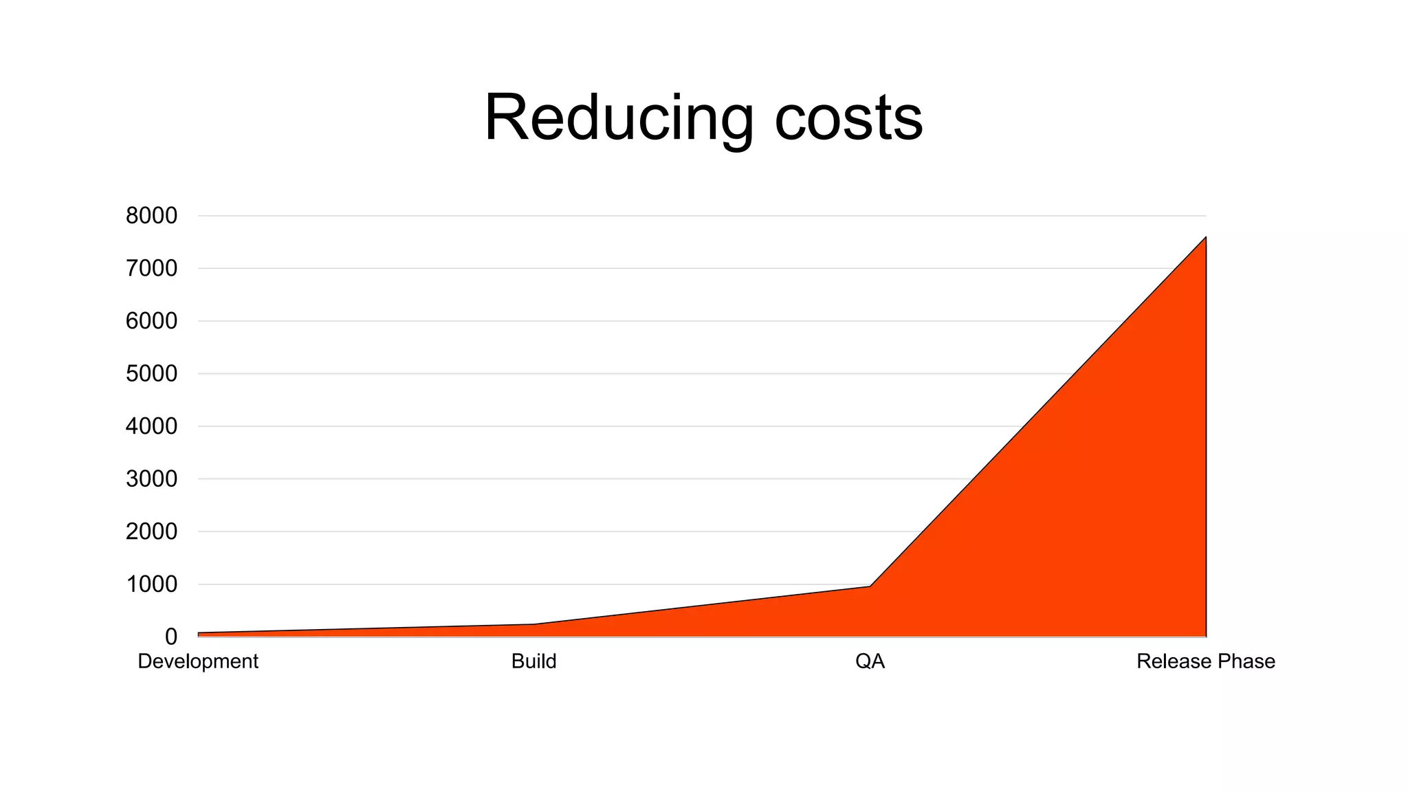 Reducing costs
0
1000
2000
3000
4000
5000
6000
7000
8000
Development Build QA Release Phase
 