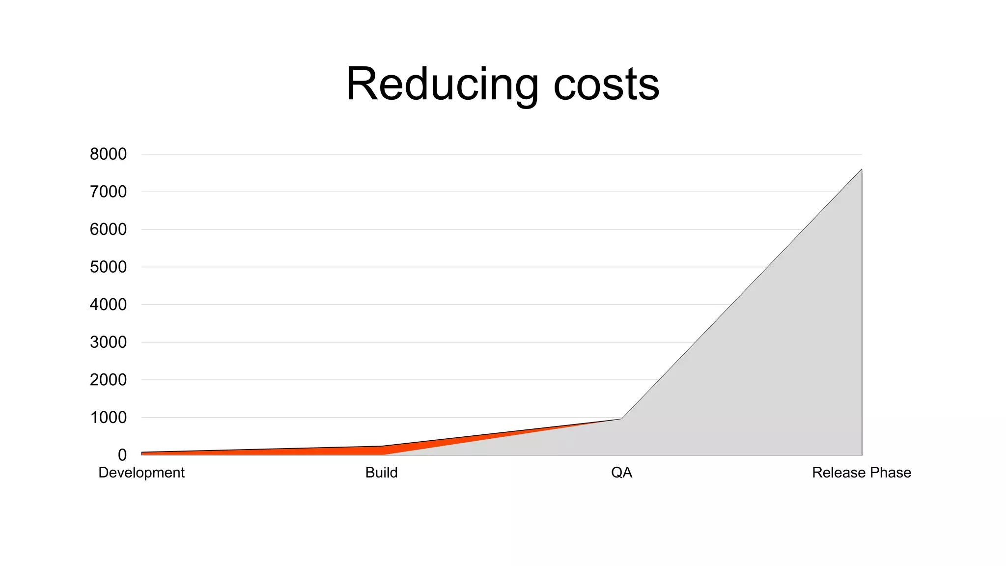 Reducing costs
0
1000
2000
3000
4000
5000
6000
7000
8000
Development Build QA Release Phase
 