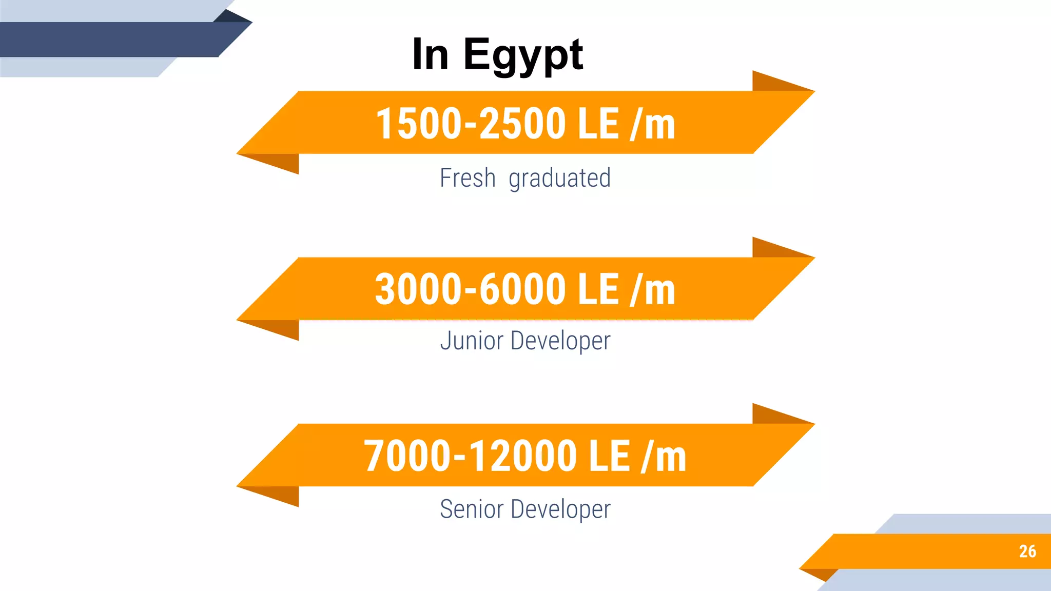 1500-2500 LE /m
Fresh graduated
7000-12000 LE /m
Senior Developer
3000-6000 LE /m
Junior Developer
26
In Egypt
 