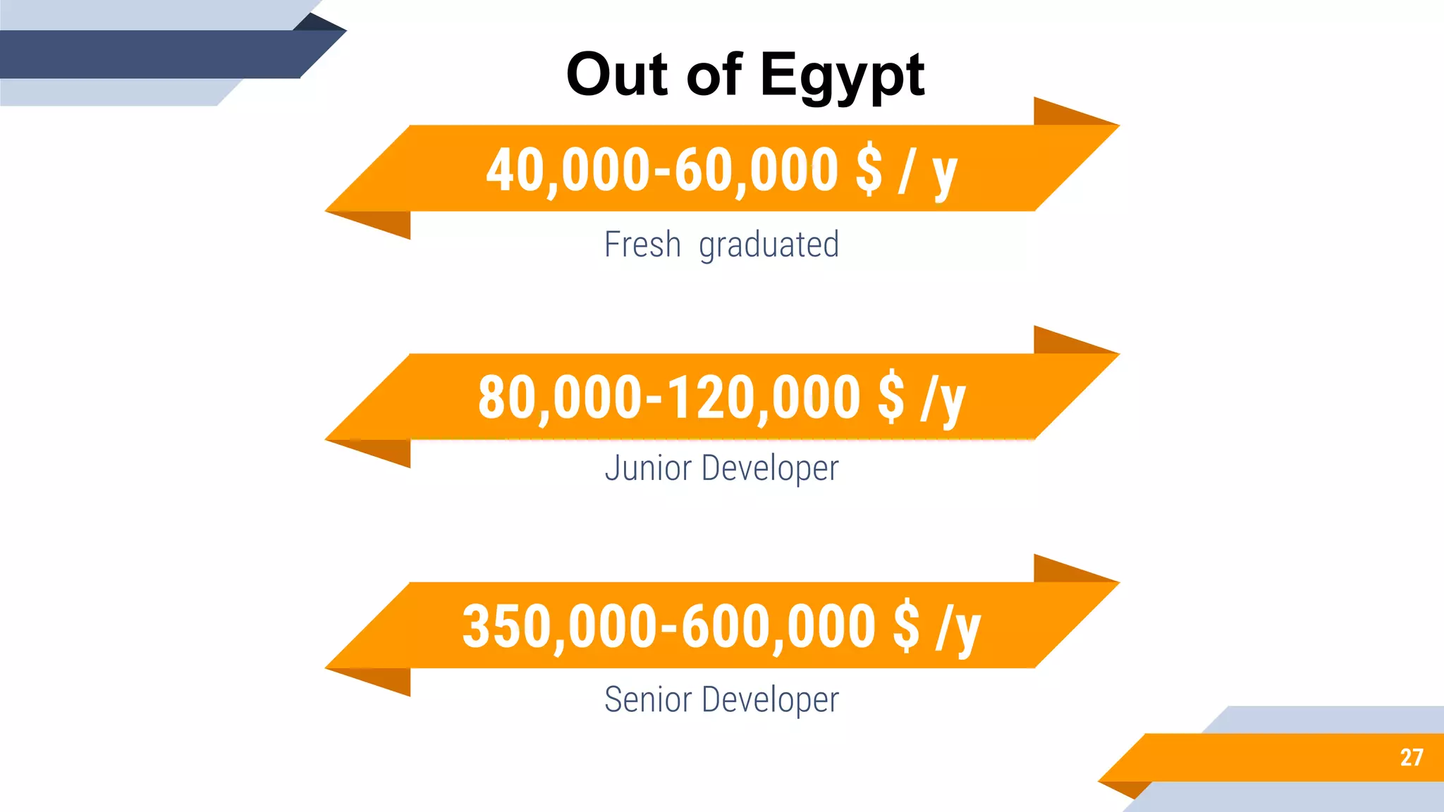 40,000-60,000 $ / y
Fresh graduated
350,000-600,000 $ /y
Senior Developer
80,000-120,000 $ /y
Junior Developer
27
Out of Egypt
 