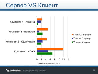 Сервер VS Клиент
11
Сумма в тысячах USD
 