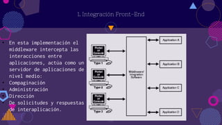 1. Integración Front-End
28
• En esta implementación el
middleware intercepta las
interacciones entre
aplicaciones, actúa ...