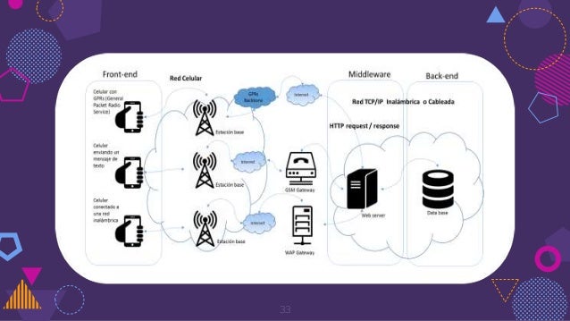Backend middleware frontend (2)