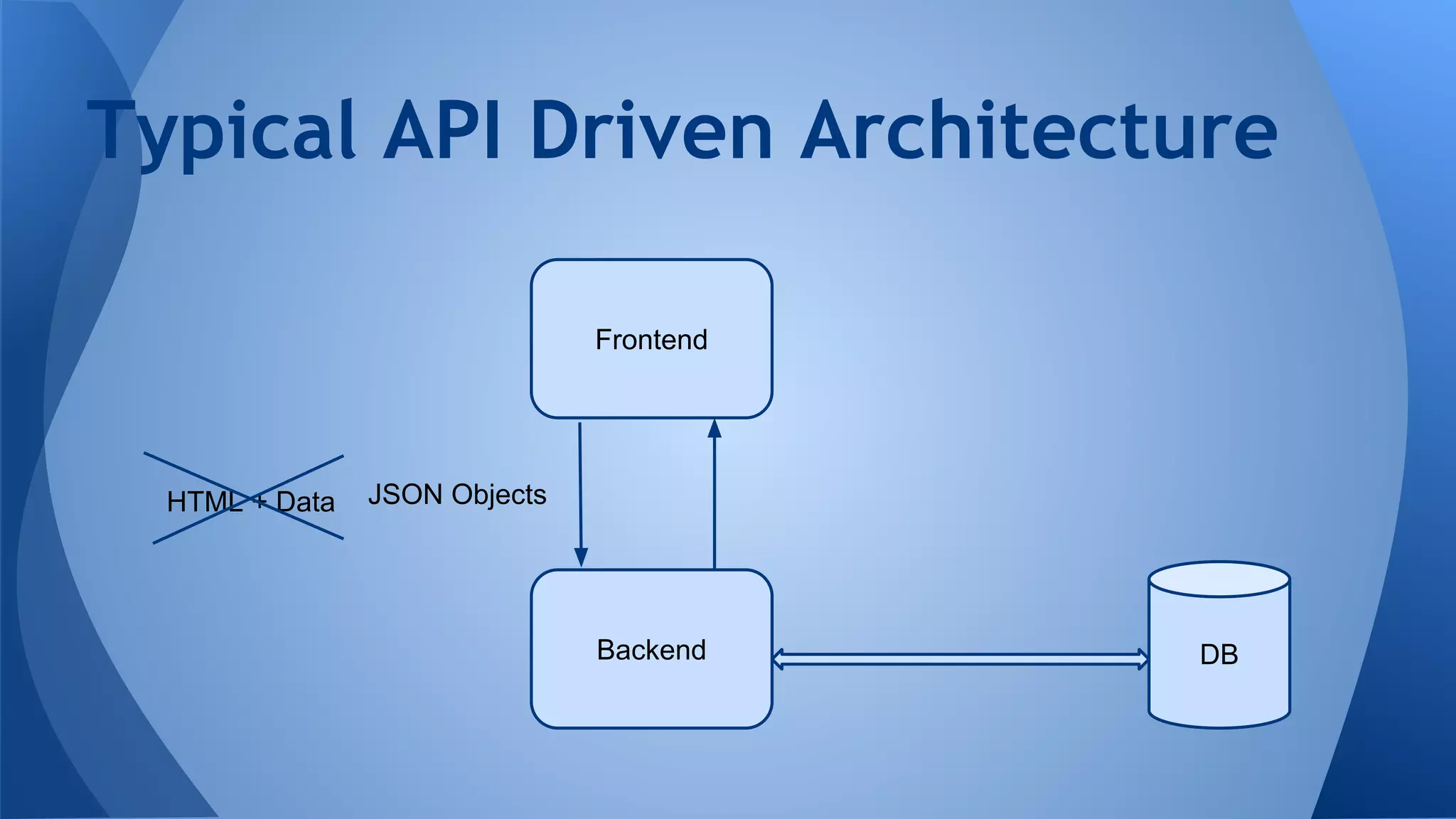 Typical API Driven Architecture
Frontend
HTML + Data
JSON Objects
Backend
DB
