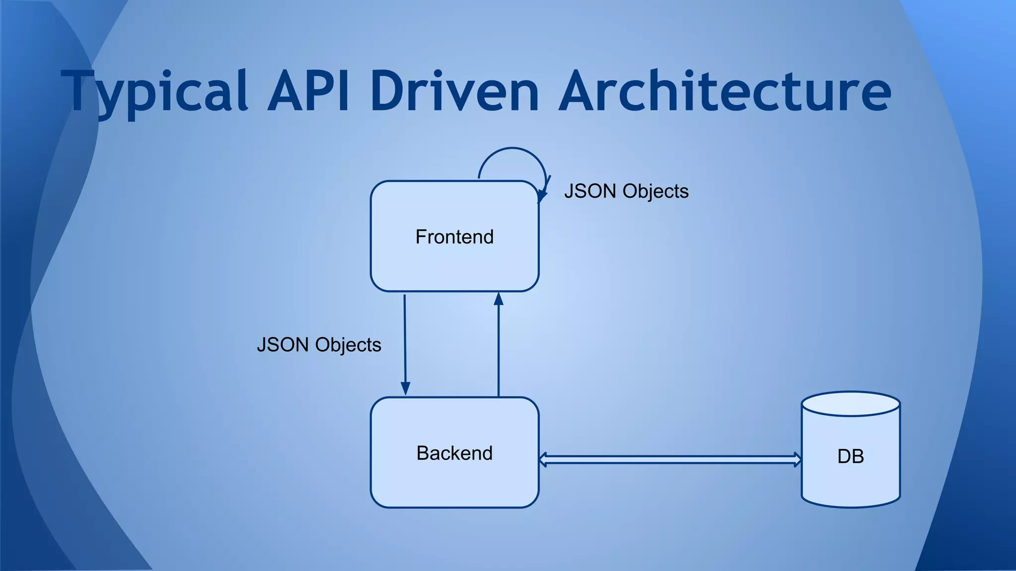 Typical API Driven Architecture
JSON Objects
Frontend
JSON Objects
Backend
DB