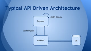Typical API Driven Architecture
JSON Objects
Frontend

JSON Objects

Backend

DB

 