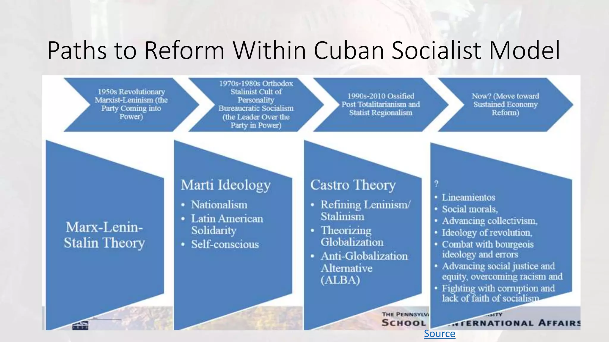 Paths to Reform Within Cuban Socialist Model
Source
 