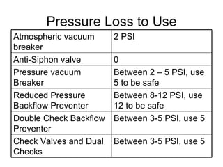 Backflow Preventers | PPT