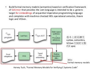 [若渴計畫] Introduction: Formal Verification for Code | PDF
