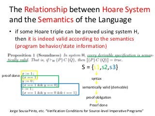 • if some Hoare triple can be proved using system H,
then it is indeed valid according to the semantics
(program behavior/state information)
S = {s1,s2,s3}
semantically valid (derivable)
proof obligation
proof done
Jorge Sousa Pinto, etc. “Verification Conditions for Source-level Imperative Programs”
syntax
Proof done
The Relationship between Hoare System
and the Semantics of the Language
 