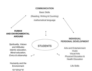 COMMUNICATION
                                 Basic Skills
                         (Reading, Writing & Counting)
                            mathematical language




      HUMAN
AND ENVIRONMENTAL
      AROUND
                                                               INDIVIDUAL
                                                         PERSONAL DEVELOPMENT
  Spirituality, Values
     and Attitudes              STUDENTS
                                                           Arts and Entertainment
  Islamic education,                                               music
   Moral education,                                              Visual Arts
  Civics & citizenship                                      Physical Education &
                                                              Health Education
  Humanity and the
    Environment                                                  Life Skills
 