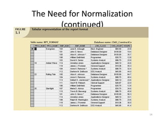 14
The Need for Normalization
(continued)
 