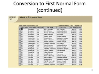 20
Conversion to First Normal Form
(continued)
 