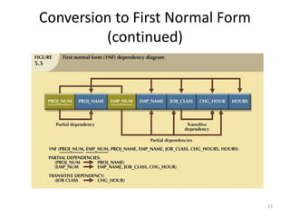 23
Conversion to First Normal Form
(continued)
 