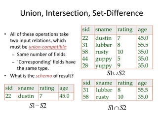 Union, Intersection, Set-Difference
• All of these operations take
two input relations, which
must be union-compatible:
– Same number of fields.
– `Corresponding’ fields have
the same type.
• What is the schema of result?
sid sname rating age
22 dustin 7 45.0
31 lubber 8 55.5
58 rusty 10 35.0
44 guppy 5 35.0
28 yuppy 9 35.0
sid sname rating age
31 lubber 8 55.5
58 rusty 10 35.0
S S1 2
S S1 2
sid sname rating age
22 dustin 7 45.0
S S1 2
 