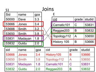 Joins
sid name gpa cid grade studid
53666 Jones 3.4 History105 B 53666
53650 Smith 3.8 Topology112 A 53650
53831 Madayan 1.8 Carnatic101 C 53831
53832 Guldu 2.0 Reggae203 B 53832
Sid name gpa
50000 Dave 3.3
53666 Jones 3.4
53688 Smith 3.2
53650 Smith 3.8
53831 Madayan 1.8
53832 Guldu 2.0
cid grade studid
Carnatic101 C 53831
Reggae203 B 53832
Topology112 A 53650
History 105 B 53666
S1
E
 