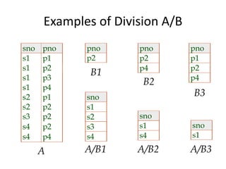 Examples of Division A/B
sno pno
s1 p1
s1 p2
s1 p3
s1 p4
s2 p1
s2 p2
s3 p2
s4 p2
s4 p4
pno
p2
pno
p2
p4
pno
p1
p2
p4
sno
s1
s2
s3
s4
sno
s1
s4
sno
s1
A
B1
B2
B3
A/B1 A/B2 A/B3
 