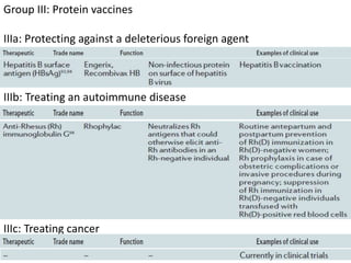 Group III: Protein vaccines
IIIa: Protecting against a deleterious foreign agent
IIIb: Treating an autoimmune disease
IIIc...