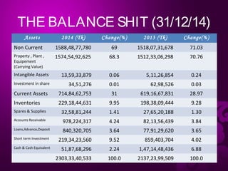 THE BALANCE SHIT (31/12/14)
Assets 2014 (Tk) Change(%) 2013 (Tk) Change(%)
Non Current 1588,48,77,780 69 1518,07,31,678 71.03
Property , Plant ,
Equipement
(Carrying Value)
1574,54,92,625 68.3 1512,33,06,298 70.76
Intangible Assets 13,59,33,879 0.06 5,11,26,854 0.24
Investment in share 34,51,276 0.01 62,98,526 0.03
Current Assets 714,84,62,753 31 619,16,67,831 28.97
Inventories 229,18,44,631 9.95 198,38,09,444 9.28
Spares & Supplies 32,58,81,244 1.41 27,65,20,188 1.30
Accounts Receivable 978,224,317 4.24 82,13,56,439 3.84
Loans,Advance,Deposit 840,320,705 3.64 77,91,29,620 3.65
Short term Investment 219,34,23,560 9.52 859,403,704 4.02
Cash & Cash Equivalent 51,87,68,296 2.24 1,47,14,48,436 6.88
2303,33,40,533 100.0 2137,23,99,509 100.0
 