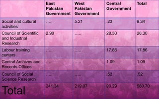 East 
Pakistan 
Government 
West 
Pakistan 
Government 
Central 
Government 
Total 
Social and cultural 
activities 
….. 5.21 .23 8.34 
Council of Scientific 
and Industrial 
Research 
2.90 ….. 28.30 28.30 
Labour training 
centers 
….. ….. 17.86 17.86 
Central Archives and 
Records Offices 
….. ….. 1.09 1.09 
Council of Social 
Science Research 
….. ….. .52 .52 
Total 241.34 219.07 90.29 580.70 
 
