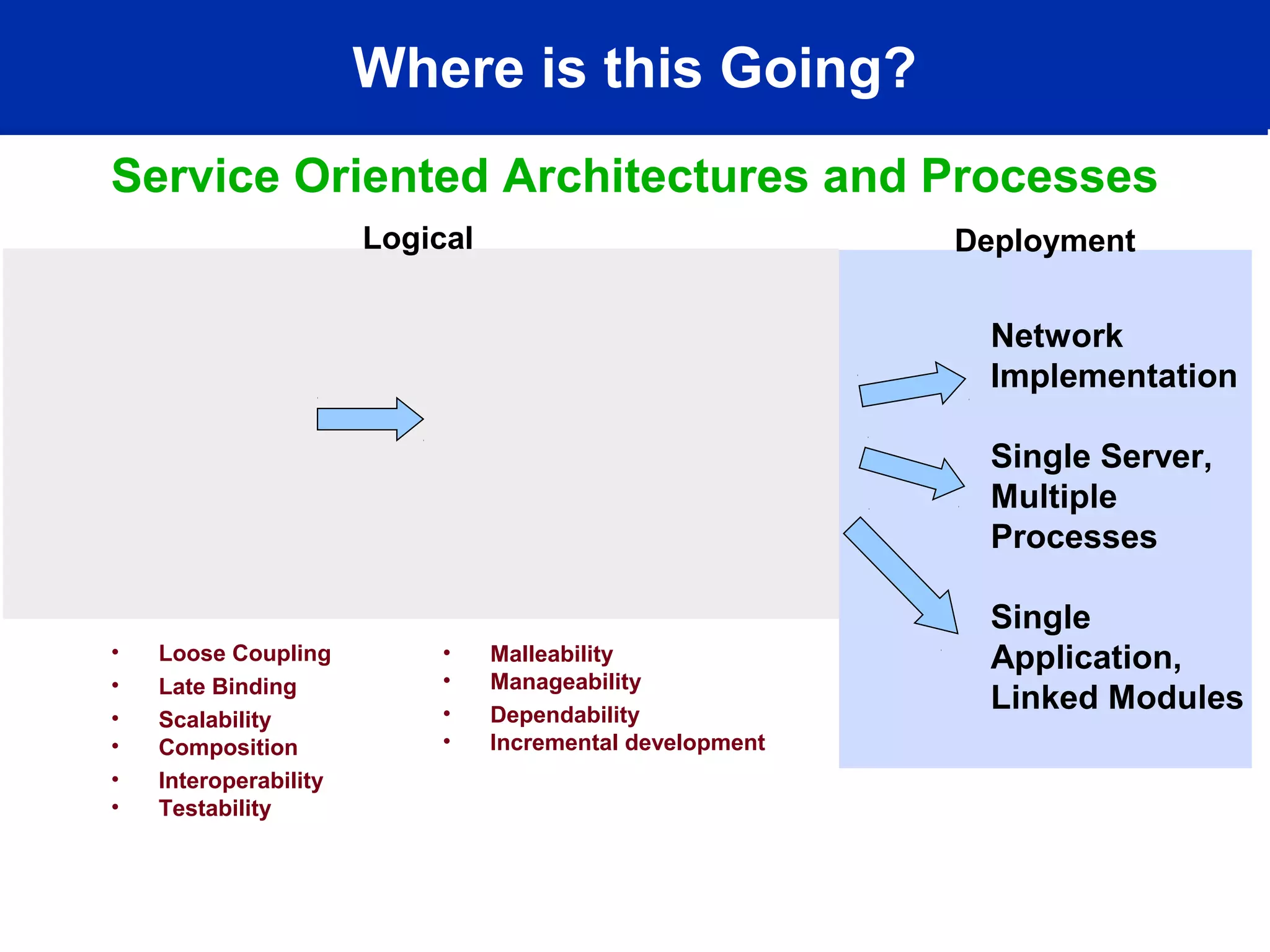Where is this Going?
• Loose Coupling
• Late Binding
• Scalability
• Composition
• Interoperability
• Testability
Network
Implementation
Single Server,
Multiple
Processes
Single
Application,
Linked Modules
Logical Deployment
• Malleability
• Manageability
• Dependability
• Incremental development
Service Oriented Architectures and Processes
 