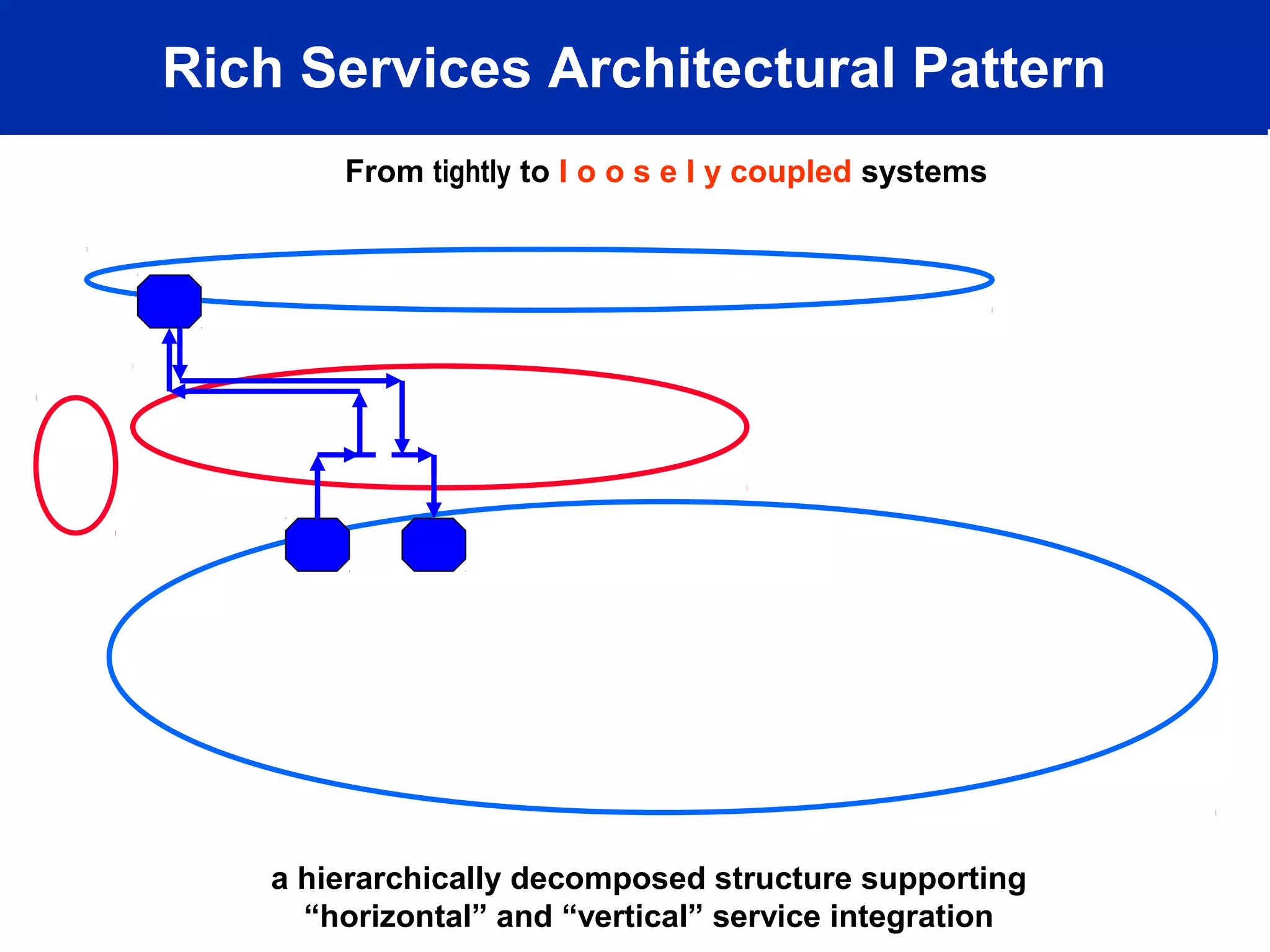 Rich Services Architectural Pattern
From tightly to l o o s e l y coupled systems
a hierarchically decomposed structure supporting
“horizontal” and “vertical” service integration
 