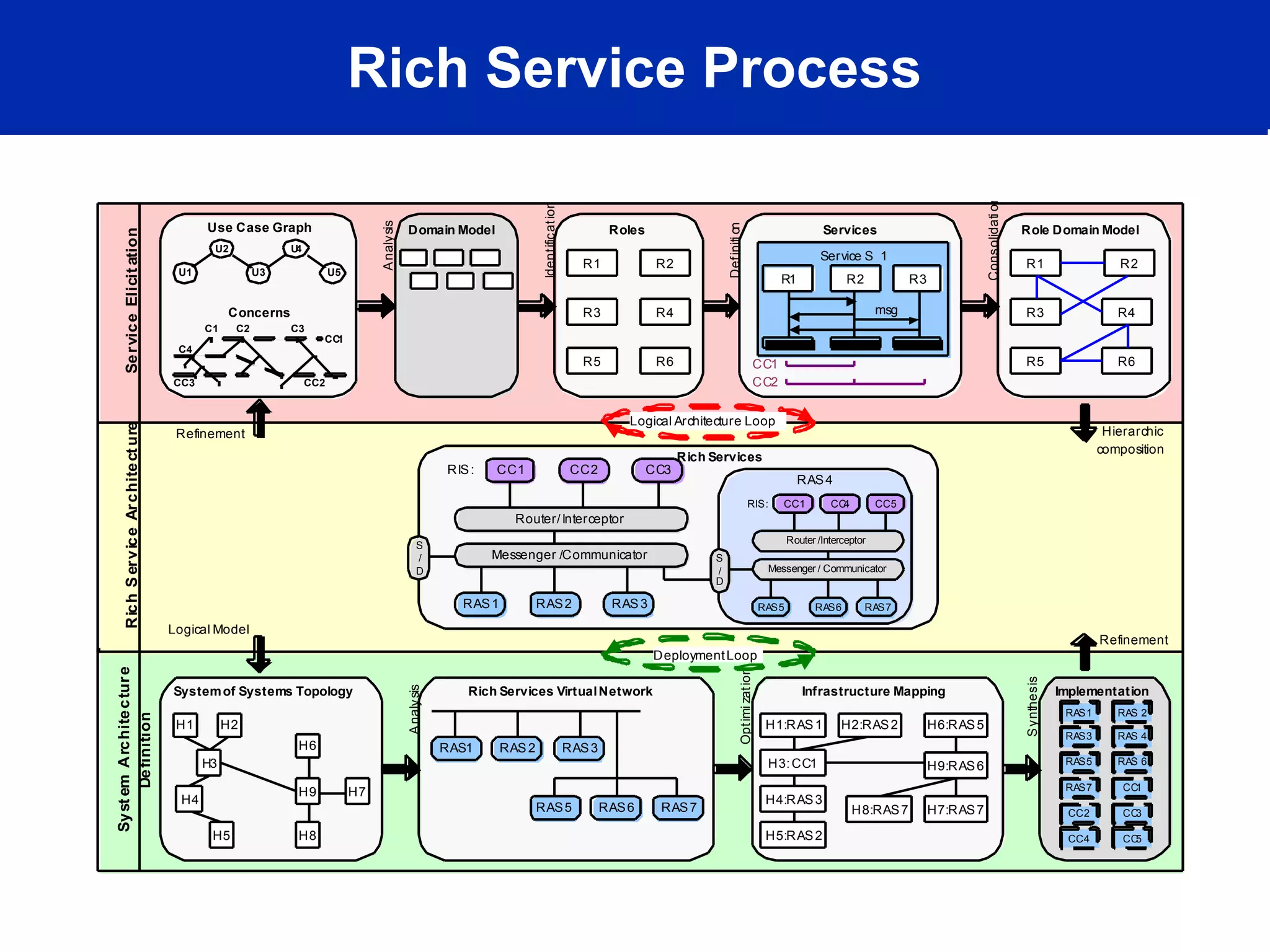 Rich Service Process
Rich Services VirtualNetwork
Rich Services
RAS4
Services
Service S 1
Roles
U1
U2
U3
U4
U5
Use Case Graph
Concerns
C1 C2 C3
C4
CC1
CC2CC3
Domain Model
R1 R2
R3 R4
R5 R6
R1 R2
msg
R3
CC1
CC2
Role Domain Model
R1 R2
R3 R4
R5 R6
CC1 CC2 CC3
Router/Interceptor
Messenger /Communicator
RAS1 RAS2
CC1 CC4 CC5
Router /Interceptor
Messenger / Communicator
RAS5 RAS6RAS3
S
/
D
S
/
D
RIS:
RIS:
ServiceElicitationRichServiceArchitecture
RAS7
Systemof Systems Topology
H1 H2
H3
H5
H6
H7
H8
H9
H4
RAS1 RAS2 RAS3
RAS5 RAS6 RAS7
Infrastructure Mapping
H1:RAS1 H2:RAS2
H3:CC1
H5:RAS2
H6:RAS5
H7:RAS7H8:RAS7
H9:RAS6
H4:RAS3
Optimization
Implementation
RAS1 RAS 2
RAS3 RAS 4
RAS5 RAS 6
RAS7 CC1
CC2 CC3
CC4 CC5
Analysis
Synthesis
Analysis
Identification
Definition
Consolidation
Refinement
Hierarchic
composition
Refinement
Logical Model
SystemArchitecture
Definition
Logical Architecture Loop
DeploymentLoop
 