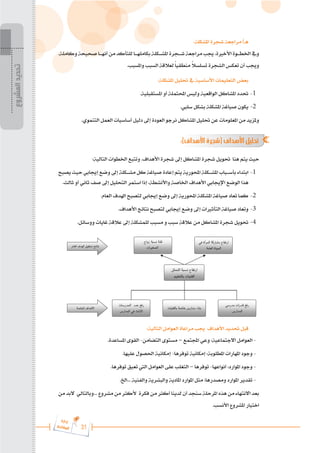31
‫ة‬‫ر‬‫دا‬‫إ‬
‫ع‬‫ي‬‫ر‬‫شا‬‫م‬‫ال‬
:‫املشكلة‬ ‫شجرة‬ ‫مراجعة‬ )‫هـ‬
.‫وكاملة‬‫صحيحة‬‫أنه���ا‬‫من‬‫للتأكد‬‫بكامله���ا‬‫املش���كلة‬‫ش���جرة‬‫مراجعة‬‫جيب‬،‫األخرية‬‫اخلط���وة‬‫ويف‬
.‫واملسبب‬ ‫السبب‬ ‫لعالقة‬ ً‫ا‬‫منطقي‬ ً
‫ال‬‫تسلس‬ ‫الشجرة‬ ‫تعكس‬ ‫أن‬ ‫وجيب‬
:‫املشكلة‬ ‫حتليل‬ ‫يف‬ ‫األساسية‬ ‫التعليمات‬ ‫بعض‬
.‫املستقبلية‬ ‫أو‬ ‫احملتملة‬ ‫وليس‬ ‫الواقعية‬ ‫املشاكل‬ ‫حتدد‬ 	-1
.‫سليب‬ ‫بشكل‬ ‫املشكلة‬ ‫صياغة‬ ‫يكون‬ 	-2
.‫التنموي‬ ‫العمل‬ ‫أساسيات‬ ‫دليل‬ ‫إىل‬ ‫العودة‬ ‫نرجو‬ ‫املشاكل‬ ‫حتليل‬ ‫عن‬ ‫املعلومات‬ ‫من‬ ‫وملزيد‬
:)‫األهداف‬ ‫(شجرة‬ ‫األهداف‬ ‫تحليل‬
:‫التالية‬ ‫اخلطوات‬ ‫وتتبع‬ .‫األهداف‬ ‫شجرة‬ ‫إىل‬ ‫املشاكل‬ ‫شجرة‬ ‫حتويل‬ ‫هنا‬ ‫يتم‬ ‫حيث‬
‫يصبح‬ ‫حيث‬ ‫إجيابي‬ ‫وضع‬ ‫إىل‬ ‫مش���كلة‬ ‫كل‬ ‫صياغة‬ ‫إعادة‬ ‫يتم‬ ‫احملورية‬ ‫املش���كلة‬ ‫بأس���باب‬ ‫ابتداء‬ 	-1
.‫ثالث‬ ‫أو‬ ‫ثاني‬ ‫صف‬ ‫إىل‬ ‫التحليل‬ ‫استمر‬ ‫إذا‬ ،‫واألنشطة‬ ‫اخلاصة‬ ‫األهداف‬ ‫اإلجيابي‬ ‫الوضع‬ ‫هذا‬
.‫العام‬ ‫اهلدف‬ ‫لتصبح‬ ‫إجيابي‬ ‫وضع‬ ‫إىل‬ ‫احملورية‬ ‫املشكلة‬ ‫صياغة‬ ‫تعاد‬ ‫كما‬ 	-2
.‫األهداف‬ ‫نتائج‬ ‫لتصبح‬ ‫إجيابي‬ ‫وضع‬ ‫إىل‬ ‫التأثريات‬ ‫صياغة‬ ‫وتعاد‬ 	-3
.‫ووسائل‬ ‫غايات‬ ‫عالقة‬ ‫إىل‬ ‫للمشكلة‬ ‫مسبب‬ ‫و‬ ‫سبب‬ ‫عالقة‬ ‫من‬ ‫املشاكل‬ ‫شجرة‬ ‫حتويل‬ 	-4
:‫التالية‬ ‫العوامل‬ ‫مراعاة‬ ‫جيب‬ ‫األهداف‬ ‫حتديد‬ ‫قبل‬
.‫املساعدة‬ ‫القوى‬ -‫التضامن‬ ‫مستوى‬ – ‫اجملتمع‬ ‫وعي‬ :‫االجتماعية‬ ‫العوامل‬ -
.‫عليها‬ ‫احلصول‬ ‫إمكانية‬ -‫توفرها‬ ‫إمكانية‬ :‫املطلوبة‬ ‫املهارات‬ ‫وجود‬ -
.‫توفرها‬ ‫تعيق‬ ‫اليت‬ ‫العوامل‬ ‫على‬ ‫التغلب‬ – ‫توفرها‬ -‫أنواعها‬ :‫املوارد‬ ‫وجود‬ -
.‫اخل‬... ‫والفنية‬ ‫والبشرية‬ ‫املادية‬ ‫املوارد‬ ‫مثل‬ :‫ومصدرها‬ ‫املوارد‬ ‫تقدير‬ -
‫من‬‫البد‬ ‫وبالتالي‬...‫مشروع‬‫من‬‫ألكثر‬ ‫فكرة‬‫من‬‫أكثر‬ ‫لدينا‬ ‫أن‬‫سنجد‬‫املرحلة‬‫هذه‬‫من‬‫االنتهاء‬‫بعد‬
.‫األنسب‬ ‫املشروع‬ ‫اختيار‬
‫ﻋﺪد‬ ‫رﻓﻊ‬
‫اﻟ‬
‫ﻤﺪرﺳﺎت‬
‫اﻟﻤﺪارس‬ ‫ﻓﻲ‬ ‫ﻧﺎث‬‫ا‬
‫ﺑﻨﺎء‬
‫ﺑﺎﻟﻔﺘﻴﺎت‬ ‫ﺧﺎﺻﺔ‬ ‫ﻣﺪارس‬
‫ﻣﺪرﺳﻲ‬ ‫ﻗﺪرات‬ ‫رﻓﻊ‬
‫اﻟﻤﺪارس‬
‫اﻟﻌﺎم‬ ‫اﻟﻬﺪف‬ ‫ﺗﺤﻘﻴﻖ‬ ﻽‫ﻧﺘﺎﺋ‬
‫ـﺔ‬‫ﻠ‬‫ﻗ‬
‫زواج‬ ‫ﻧﺴﺒﺔ‬
‫اﻟﺼﻐﻴﺮات‬
‫ارﺗﻔﺎع‬
‫ﻓﻲ‬ ‫اﻟﻤﺮأة‬ ‫ﻣﺸﺎرﻛﺔ‬
‫اﻟﻌﺎﻣﺔ‬ ‫اﻟﺤﻴﺎة‬
‫ﻧﺴﺒﺔ‬ ‫ارﺗﻔﺎع‬
‫اﻟﺘﺤﺎق‬
‫اﻟﻔﺘﻴﺎت‬
‫ﺑ‬
‫ﺎﻟﺘﻌﻠﻴﻢ‬
‫اﻟﺨﺎﺻﺔ‬ ‫ﻫﺪاف‬‫ا‬
‫المشروع‬
‫تحديد‬
 