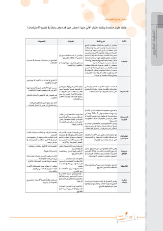 62
‫رة‬‫دا‬‫إ‬
‫يع‬‫شار‬‫لم‬‫ا‬
:‫املعلومات‬ ‫مجع‬ ‫طرق‬
)‫االحتياجات‬ ‫تقييم‬ ‫يف‬ ً‫ا‬‫سابق‬ ‫ذكر‬ ‫قد‬ ‫منها‬ ‫(بعض‬ : ‫منها‬ ‫اآلتي‬ ‫اختيار‬ ‫ميكننا‬ ‫متعددة‬ ‫طرق‬ ‫هناك‬
‫األداة‬
‫األداة‬ ‫طرح‬
‫املميزات‬
‫التشديات‬
‫املقابالت‬
‫ن‬‫ن‬‫نن‬ ‫ت‬ ‫ن‬‫ن‬‫منن‬ ‫ن‬ ‫نابالت‬‫ن‬‫نقنن‬ ‫نتو‬‫ن‬‫كنن‬ ‫كو‬ ‫ن‬‫ن‬‫ممكنن‬
‫نابالت‬‫ن‬‫نق‬ ‫كد‬ ‫ب‬
‫ا‬‫ق‬ ‫ن‬‫ن‬‫نش‬ ‫ندة‬‫ن‬‫نم‬ ‫د‬ ‫نددة‬‫ن‬‫ذل‬ ‫نة‬‫ن‬‫كس‬
‫نة‬‫ن‬‫كسن‬ ‫ك‬ ‫نا‬‫ن‬‫ن‬ ‫ةي‬ ‫نيص‬‫ن‬‫لن‬ ‫نا‬‫ن‬‫الن‬ ‫د‬ ‫ن‬‫ن‬‫من‬ ‫ن‬ ‫نن‬‫ن‬‫غن‬
‫ن‬‫ن‬‫شنن‬ ‫نة‬‫ن‬‫األسنن‬ ‫نتو‬‫ن‬‫تكنن‬ ‫د‬ ‫ب‬
‫ا‬‫ق‬ ‫ن‬‫ن‬‫نشنن‬ ‫ندة‬‫ن‬‫نمنن‬
‫ن‬‫ن‬‫ن‬ ‫املقاب‬ ‫نات‬‫ن‬‫دلرين‬
.
‫ن‬‫ن‬‫الظن‬ ‫نابالت‬‫ن‬‫املقن‬ ‫نامل‬‫ن‬‫ن‬ ‫ده‬
‫نة‬‫ن‬‫كسن‬ ‫نا‬‫ن‬‫ن‬ ‫ةي‬ ‫نتو‬‫ن‬‫كن‬ ‫نا‬‫ن‬‫دالن‬ ‫ن‬‫ن‬‫من‬ ‫ن‬
‫نددة‬‫ن‬‫ذلن‬
‫كسنة‬ ‫دأنرح‬ ‫نا‬ ‫ةي‬ ‫التتسن‬ ‫ينتا‬ ‫كيضنا‬ ‫دلك‬
‫احلديح‬ ‫دلريات‬ ‫ش‬ ‫دديدة‬
.
‫ن‬‫ن‬‫قن‬ ‫نػ‬ ‫نة‬‫ن‬‫األسن‬ ‫ن‬‫ن‬‫اتسين‬ ‫نتو‬‫ن‬‫كن‬ ‫كو‬ ‫ن‬‫ن‬‫دممكن‬
‫نا‬‫ن‬‫تين‬ ‫ا‬ ‫كد‬ ‫كد‬ ‫نا‬‫ن‬‫ن‬ ‫ي‬ ‫س‬ ‫ما‬ ‫ن‬‫ن‬‫بن‬ ‫ن‬‫ن‬‫ابدابن‬ ‫نتا‬‫ن‬‫دين‬
‫ايف‬ ‫ابسن‬ ‫ميكن‬ ‫نفتتس‬ ‫كسة‬ ‫كد‬ ‫ذلدد‬
‫نا‬‫ن‬‫نن‬ ‫ةي‬ ‫الظنننرح‬
.
‫ن‬‫ن‬‫ريقنن‬ ‫ال‬ ‫ن‬‫ن‬‫هنن‬ ‫نتط‬‫ن‬‫قنن‬ ‫نا‬‫ن‬‫كمنن‬
‫اتسي‬ ‫كد‬ ‫كمي‬ ‫بيااات‬ ‫جبم‬
.
‫ن‬‫ن‬‫نننننن‬ ‫دط‬ ‫نت‬‫ن‬‫شننننن‬ ‫كو‬ ‫ن‬‫ن‬‫ميكننننن‬
‫ك‬
‫باملظردع‬ ‫سالق‬ ‫ل‬ ‫ص‬ ‫ط‬
.
‫كد‬ ‫ن‬‫ن‬‫لتدن‬ ‫ب‬
‫ا‬‫ن‬‫ن‬‫ن‬ ‫دد‬ ‫ا‬ ‫ن‬‫ن‬‫ن‬ ‫سم‬ ‫ن‬‫ن‬‫دممكن‬
‫بابمييل‬ ‫كد‬ ‫فتو‬ ‫بالت‬
.
‫نرا‬‫ن‬‫ردنننن‬ ‫ندة‬‫ن‬‫دينننن‬ ‫ات‬ ‫نا‬‫ن‬‫نننن‬ ‫ن‬ ‫را‬ ‫ناز‬‫ن‬‫حتتنننن‬
‫املقابالت‬
.
‫ات‬ ‫ستما‬ ‫ا‬
‫ن‬‫ن‬‫نن‬ ‫س‬ ‫نت‬‫ن‬‫نن‬ ‫ش‬ ‫ل‬ ‫ن‬‫ن‬‫نكتتبنن‬ ‫ات‬ ‫نتما‬‫ن‬‫اسنن‬ ‫ن‬‫ن‬‫هنن‬
‫ن‬‫ن‬‫نكتتب‬ ‫نات‬‫ن‬‫تن‬ ‫نم‬
.
‫حتتننت‬ ‫كو‬ ‫ب‬
‫ا‬‫ن‬‫ن‬‫كيض‬ ‫ن‬‫ن‬‫ميك‬
‫ق‬ ‫نػ‬ ‫كسة‬ ‫كد‬ ‫نفتتس‬ ‫كسة‬ ‫س‬
.
‫نتةر‬‫ن‬
‫ن‬‫ن‬‫دميك‬ ‫ن‬‫ن‬‫التق‬ ‫ن‬‫ن‬‫ن‬ ‫نجن‬‫ن‬‫الك‬
‫نننننن‬ ‫ب‬
‫ا‬‫ن‬ ‫ن‬‫ن‬‫كننن‬ ‫ب‬
‫ا‬‫سننننندد‬ ‫نمل‬‫ن‬‫ظننن‬ ‫كو‬
‫نراد‬‫ن‬‫األةننن‬
.
‫ننننن‬ ‫نر‬ ‫نا‬‫ن‬‫ننن‬ ‫كا‬ ‫نا‬‫ن‬‫كمننن‬
‫ن‬‫ن‬‫سنن‬ ‫دو‬ ‫ن‬‫ن‬‫ليمنن‬ ‫نراد‬‫ن‬‫لدةنن‬ ‫نر‬‫ن‬‫ككجنن‬
‫نر‬‫ن‬‫ككج‬ ‫ن‬‫ن‬‫دسري‬ ‫نراس‬‫ن‬ ‫ب‬ ‫نا‬‫ن‬ ‫كي‬
‫املقابالت‬ ‫ن‬
.
‫نتو‬‫ن‬‫يمرةن‬ ‫نراد‬‫ن‬‫األةن‬ ‫كو‬ ‫ن‬‫ن‬‫سالن‬ ‫ن‬‫ن‬‫فن‬
‫دالكتاب‬ ‫ة‬ ‫القرا‬
.
‫نا‬‫ن‬‫ن‬ ‫ن‬ ‫نل‬‫ن‬‫ةيمن‬ ‫ب‬
‫ا‬‫نيتس‬‫ن‬‫طن‬ ‫نر‬‫ن‬‫األكجن‬ ‫نا‬‫ن‬‫ن‬ ‫كا‬ ‫ن‬‫ن‬‫بشن‬
‫ستم‬ ‫ا‬ ‫ة‬ ‫م‬ ‫يرةضتو‬ ‫قد‬ ‫د‬ ‫األةراد‬
‫ة‬ ‫ا‬
.
‫نكل‬‫ن‬‫بالظ‬ ‫نة‬‫ن‬‫األس‬ ‫نا‬‫ن‬ ‫ف‬ ‫ند‬‫ن‬‫ق‬ ‫د‬ ‫نا‬‫ن‬ ‫ف‬ ‫ند‬‫ن‬‫ق‬
‫تيف‬ ‫امل‬
.
‫يااات‬ ‫ال‬ ‫يل‬ ‫لتش‬ ‫ن‬ ‫ددتد‬ ‫ن‬ ‫بد‬
.
‫ات‬ ‫المي‬ ‫تيا‬ ‫ا‬ ‫ن‬ ‫را‬ ‫حتتاز‬ ‫مبا‬
.
‫اجملمتسات‬
‫ي‬ ‫ؤ‬ ‫ال‬
‫األةننراد‬ ‫ننن‬ ‫ن‬‫ن‬‫نتذااش‬ ‫دلمتسنن‬ ‫ننن‬ ‫نتا‬‫ن‬‫ي‬
‫نتال‬‫ن‬‫سنننن‬ ‫نددها‬‫ن‬‫سنننن‬ ‫نؼ‬‫ن‬‫نننن‬ ‫ي‬
6
–
18
.
‫ني‬‫ن‬‫دامنننن‬
‫كد‬ ‫ن‬‫ن‬‫الفةنن‬ ‫افنننص‬ ‫نننن‬ ‫يكنننتو‬ ‫ك‬ ‫مبتذااشننن‬
‫ب‬
‫ال‬‫نننج‬ ‫نات‬‫ن‬‫فين‬ ‫اخل‬ ‫افننص‬ ‫كد‬ ‫الممننر‬
:
‫ن‬‫ن‬‫دلمتسن‬
‫بني؟‬ ‫املتد‬
‫يف‬ ‫نند‬ ‫كد‬ ‫نص‬ ‫نت‬ ‫نيشر‬ ‫دتماع‬ ‫ا‬ ‫ديدير‬
‫ب‬
‫ا‬‫نابق‬‫ن‬‫سن‬ ‫ندة‬‫ن‬‫نمن‬ ‫نة‬‫ن‬‫كسن‬ ‫ن‬‫ن‬‫ن‬ ‫يت‬
.
‫نتد‬‫ن‬‫ددن‬ ‫ن‬‫ن‬‫جين‬ ‫د‬
‫ات‬ ‫املالس‬ ‫شذيل‬ ‫د‬ ‫مراق‬ ‫ل‬ ‫ر‬ ‫آ‬ ‫ص‬ ‫ط‬
.
‫نر‬‫ن‬‫األن‬ ‫ن‬‫ن‬‫ن‬ ‫نا‬‫ن‬‫التشق‬ ‫ند‬‫ن‬‫يفي‬ ‫ا‬ ‫هن‬
‫نص‬‫ن‬‫افنن‬ ‫نا‬‫ن‬‫نن‬ ‫كا‬ ‫نا‬‫ن‬‫مبنن‬ ‫نري‬‫ن‬‫سنن‬ ‫نكل‬‫ن‬‫بظنن‬
‫احل‬ ‫ب‬
‫ا‬‫ن‬‫ن‬‫كيضن‬ ‫د‬ ‫نات‬‫ن‬‫الفةن‬
‫ن‬‫ن‬‫ن‬ ‫س‬ ‫نت‬‫ن‬‫ن‬
‫تننات‬ ‫املم‬ ‫نن‬ ‫ممكن‬ ‫قند‬ ‫كك‬
‫التق‬ ‫افص‬
.
‫ادتماسات‬
‫دلتممي‬
‫الفةنات‬ ‫كد‬ ‫األةراد‬ ‫ن‬ ‫ن‬ ‫ك‬ ‫لمدد‬ ‫ادتماع‬ ‫هت‬
‫نات‬‫ن‬‫ستياد‬ ‫ا‬ ‫د‬ ‫ناكل‬‫ن‬‫املظ‬ ‫ن‬‫ن‬‫اقظ‬ ‫مل‬ ‫دة‬ ‫نت‬‫ن‬‫املش‬
‫املؤطرات‬ ‫حتديد‬ ‫شاسد‬ ‫الا‬
.
‫نرامل‬‫ن‬‫بطننن‬ ‫دينننندة‬ ‫أريقنننن‬ ‫هنننن‬
‫ن‬‫ن‬‫ينننن‬ ‫سم‬ ‫دة‬ ‫نت‬‫ن‬‫املشنننن‬ ‫ن‬‫ن‬‫الفةنننن‬
‫ا‬ ‫نا‬‫ن‬‫ننننننننننننن‬ ‫رس‬ ‫د‬ ‫ني‬‫ن‬‫ننننننننننننن‬ ‫الت‬
‫اتمنا‬ ‫با‬ ‫ابسشناض‬
‫د‬ ‫مظنردع‬ ‫ل‬
‫لتزاط‬ ‫دا‬ ‫املشؤدلي‬ ‫بتشمل‬
.
‫ن‬‫ن‬‫سالي‬ ‫ات‬ ‫نا‬‫ن‬ ‫ن‬ ‫ن‬‫ن‬ ‫يت‬ ‫د‬ ‫نا‬‫ن‬ ‫ردا‬ ‫نم‬‫ن‬ ‫ي‬
‫ميشر‬ ‫ل‬
.
‫دلمتسننننات‬ ‫را‬ ‫ا‬ ‫نيم‬‫ن‬‫قشنن‬ ‫ن‬‫ن‬‫نن‬ ‫ت‬ ‫ند‬‫ن‬‫قنن‬
‫اجملمتسنننات‬ ‫اقظننن‬ ‫ن‬ ‫نننن‬ ‫األ‬ ‫نتا‬‫ن‬‫لين‬
‫داسد‬ ‫سرض‬
.
‫نرادم‬
‫ا‬ ‫التثا‬
‫نددو‬‫ن‬‫ب‬ ‫نردع‬‫ن‬‫املظ‬ ‫نن‬‫ن‬‫س‬ ‫ن‬‫ن‬‫س‬ ‫ناع‬‫ن‬ ‫اا‬ ‫ن‬‫ن‬ ‫أل‬ ‫ن‬‫ن‬‫ده‬
‫ير‬ ‫نا‬‫ن‬‫التق‬ ‫نال‬‫ن‬ ‫ن‬‫ن‬‫ن‬ ‫نال‬‫ن‬‫دمل‬ ‫نراد‬‫ن‬‫لدة‬ ‫نتع‬‫ن‬‫الرد‬
‫د‬ ‫ن‬‫ن‬‫امليزاايننن‬ ‫نذالت‬‫ن‬‫سننن‬ ‫نردعز‬‫ن‬‫مظننن‬ ‫ل‬ ‫ن‬‫ن‬‫يننن‬ ‫الدد‬
‫دتماسات‬ ‫ا‬ ‫ذلاضر‬ ‫دالػيايفز‬ ‫احلضت‬
‫ن‬‫ن‬‫ن‬ ‫س‬ ‫نت‬‫ن‬‫ن‬ ‫ش‬ ‫ل‬ ‫ندة‬‫ن‬‫دين‬ ‫ن‬‫ن‬‫أريقن‬
‫املظردع‬ ‫يخ‬ ‫ا‬
.
‫ن‬‫ن‬‫نقاأم‬ ‫د‬ ‫ناز‬‫ن‬‫س‬ ‫ر‬ ‫نا‬‫ن‬ ‫ةي‬ ‫نتو‬‫ن‬‫يك‬
‫أل‬
‫املظردع‬ ‫ةراد‬
.
‫سيادي‬ ‫ط‬ ‫تنات‬ ‫املم‬
.
‫دكاةي‬ ‫نكتم‬ ‫كتو‬ ‫قد‬ ‫تنات‬ ‫املم‬
.
‫د‬ ‫أ‬
‫قت‬
ًً
‫ب‬
‫ا‬
ًً
‫ب‬
‫ال‬‫أتي‬
.
‫ناما‬‫ن‬‫ن‬ ‫ب‬
‫ا‬‫ن‬‫ن‬‫ذان‬ ‫مل‬ ‫ند‬‫ن‬‫ن‬ ‫نح‬‫ن‬‫اس‬ ‫ال‬ ‫نتو‬‫ن‬‫يك‬ ‫كو‬ ‫ند‬‫ن‬‫ب‬
‫تنات؟‬ ‫املم‬ ‫ه‬ ‫ن‬ ‫يريد‬
‫املالس‬
‫نادة‬‫ن‬‫دس‬ ‫نانر‬‫ن‬‫ا‬ ‫ال‬ ‫نن‬‫ن‬‫س‬ ‫ن‬‫ن‬‫س‬ ‫نات‬‫ن‬‫تن‬ ‫نم‬ ‫ن‬‫ن‬‫جلم‬
‫املظردع‬ ‫سن‬ ‫ا‬ ‫كث‬ ‫دط‬ ‫شت‬
.
‫نن‬‫ن‬‫لشننننننن‬ ‫ن‬‫ن‬‫يننننننن‬ ‫الفم‬ ‫ن‬‫ن‬‫ننننننن‬ ‫املالس‬
‫احلننننندخ‬ ‫داقننننن‬ ‫نننننن‬ ‫نانر‬‫ن‬‫اننن‬ ‫ال‬
‫افش‬
.
‫نا‬‫ن‬ ‫لد‬ ‫نري‬‫ن‬‫الش‬ ‫نشيا‬‫ن‬ ‫الت‬
‫املظردع‬ ‫سن‬
.
‫فشن‬ ‫كسيااا‬ ‫م‬ ‫ي‬
‫لدةراد‬ ‫رةات‬ ‫الت‬
.
‫نراد‬‫ن‬‫األةنن‬ ‫نرةات‬‫ن‬‫نن‬ ‫ن‬‫ن‬‫نن‬ ‫س‬ ‫نؤثر‬‫ن‬‫ينن‬ ‫كو‬ ‫ن‬‫ن‬‫ميكنن‬
‫ا‬ ‫يراق‬ ‫ن‬ ‫امل‬ ‫ه‬ ‫كو‬ ‫ا‬ ‫بسشاس‬
.
‫ب‬
‫ا‬‫دد‬ ‫ف‬ ‫نك‬
.
‫اس‬ ‫د‬
‫احلال‬
‫ن‬‫ن‬‫اسننن‬ ‫دد‬ ‫ن‬‫ن‬‫ننن‬ ‫نمي‬ ‫ن‬‫ن‬‫سالننن‬ ‫نا‬‫ن‬‫التممننن‬ ‫دهنننن‬
‫نا‬ ‫مبجيال‬ ‫ا‬ ‫ات‬ ‫نقا‬ ‫د‬ ‫احلال‬ ‫هل‬ ‫التػينات‬
‫املظردع‬ ‫ا‬ ‫يظم‬ ‫مل‬ ‫مم‬
.
-
‫احلالن‬ ‫ة‬ ‫ن‬ ‫بمما‬ ‫تضا‬
‫د‬ ‫نانر‬‫ن‬‫اننننن‬ ‫ال‬ ‫نن‬‫ن‬‫سننننن‬
‫ا‬ ‫ال‬ ‫ند‬‫ن‬‫نننننن‬
‫ر‬ ‫نا‬‫ن‬‫تننننن‬ ‫ال‬ ‫لتشقيننننننا‬ ‫ننننننا‬ ‫دكهميت‬
‫املردتة‬
.
‫ات‬ ‫نا‬‫ن‬ ‫ر‬ ‫نرض‬‫ن‬‫لم‬ ‫ب‬
‫ا‬‫ند‬‫ن‬‫د‬ ‫ن‬‫ن‬‫قتي‬ ‫كداة‬
‫ز‬ ‫نا‬‫ن‬‫نن‬ ‫ن‬‫ن‬‫ننن‬ ‫نري‬‫ن‬‫نن‬ ‫لن‬ ‫نردع‬‫ن‬‫املظنن‬
‫املظردع‬
.
ًً
‫ب‬
‫ا‬‫ن‬‫ن‬‫دقتن‬ ‫ف‬ ‫نت‬‫ن‬‫شن‬
ًً
‫ب‬
‫ال‬‫نتي‬‫ن‬‫أن‬
‫ن‬‫ن‬‫عمين‬ ‫د‬ ‫نداد‬‫ن‬‫بسن‬
‫ا‬ ‫ي‬ ‫ر‬ ‫د‬ ‫تنات‬ ‫املم‬
.
‫المشروع‬
‫تخطيط‬
 