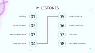 MILESTONES
Phase II clinical trial
05
Phase III clinical trial
06
FDA review
07
Post-market monitoring
08
Discovery
01
Preclinical research
02
Early phase clinical trial
03
Phase I clinical trial
04
 