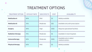 TREATMENT OPTION EFFICACY RATE SIDE EFFECTS COST AVAILABILITY
Medication A 80% Mild $$ Widely available
Medication B 70% Moderate $$$ Available only with prescription
Surgery 90% High $$$$ Requires specialized facilities
Radiation therapy 75% Moderate $$ Available in most hospitals
Immunotherapy 65% Moderate $$$$
Available only in select
medical centers
Physical therapy 60% Mild $$ Widely available
TREATMENT OPTIONS
 