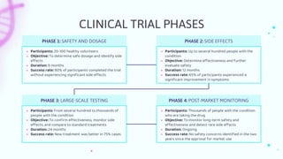 CLINICAL TRIAL PHASES
PHASE 1: SAFETY AND DOSAGE
● Participants: 20-100 healthy volunteers
● Objective: To determine safe dosage and identify side
effects
● Duration: 6 months
● Success rate: 80% of participants completed the trial
without experiencing significant side effects
PHASE 2: SIDE EFFECTS
PHASE 3: LARGE-SCALE TESTING
● Participants: From several hundred to thousands of
people with the condition
● Objective: To confirm effectiveness, monitor side
effects, and compare to standard treatments
● Duration: 24 months
● Success rate: New treatment was better in 75% cases
PHASE 4: POST-MARKET MONITORING
● Participants: Thousands of people with the condition
who are taking the drug
● Objective: To monitor long-term safety and
effectiveness and detect rare side effects
● Duration: Ongoing
● Success rate: No safety concerns identified in the two
years since the approval for market use
● Participants: Up to several hundred people with the
condition
● Objective: Determine effectiveness and further
evaluate safety
● Duration: 12 months
● Success rate: 65% of participants experienced a
significant improvement in symptoms
 
