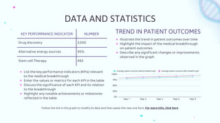 DATA AND STATISTICS
KEY PERFORMANCE INDICATOR NUMBER
Drug discovery 2,500
Alternative energy sources 95%
Stem cell Therapy 493
TREND IN PATIENT OUTCOMES
● List the key performance indicators (KPIs) relevant
to the medical breakthrough
● Enter the values or metrics for each KPI in the table
● Discuss the significance of each KPI and its relation
to the breakthrough
● Highlight any notable achievements or milestones
reflected in the table
● Illustrate the trend in patient outcomes over time
● Highlight the impact of the medical breakthrough
on patient outcomes
● Describe any significant changes or improvements
observed in the graph
Follow the link in the graph to modify its data and then paste the new one here. For more info, click here
 