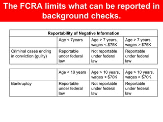 The FCRA limits what can be reported in 
background checks. 
Reportability of Negative Information 
Age < 7years Age > 7 years, 
wages < $75K 
Age > 7 years, 
wages > $75K 
Criminal cases ending 
in conviction (guilty) 
Reportable 
under federal 
law 
Not reportable 
under federal 
law 
Reportable 
under federal 
law 
Age < 10 years Age > 10 years, 
wages < $70K 
Age > 10 years, 
wages > $70K 
Bankruptcy Reportable 
under federal 
law 
Not reportable 
under federal 
law 
Reportable 
under federal 
law 
 