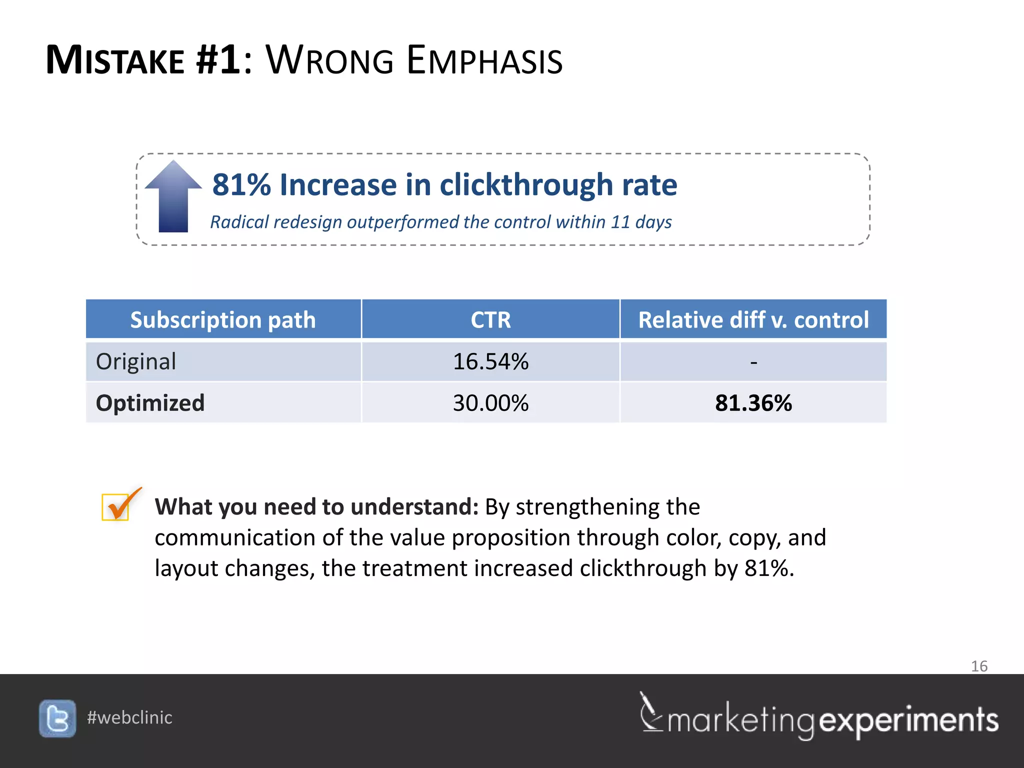 MISTAKE #1: WRONG EMPHASIS

              81% Increase in clickthrough rate
              Radical redesign outperformed the control within 11 days



     Subscription path                       CTR                 Relative diff v. control
  Original                                 16.54%                           -
  Optimized                                30.00%                        81.36%



   What you need to the value proposition through color, copy, and
    communication of
                     understand: By strengthening the

       layout changes, the treatment increased clickthrough by 81%.


                                                                                16

                                           #webclinic
 
