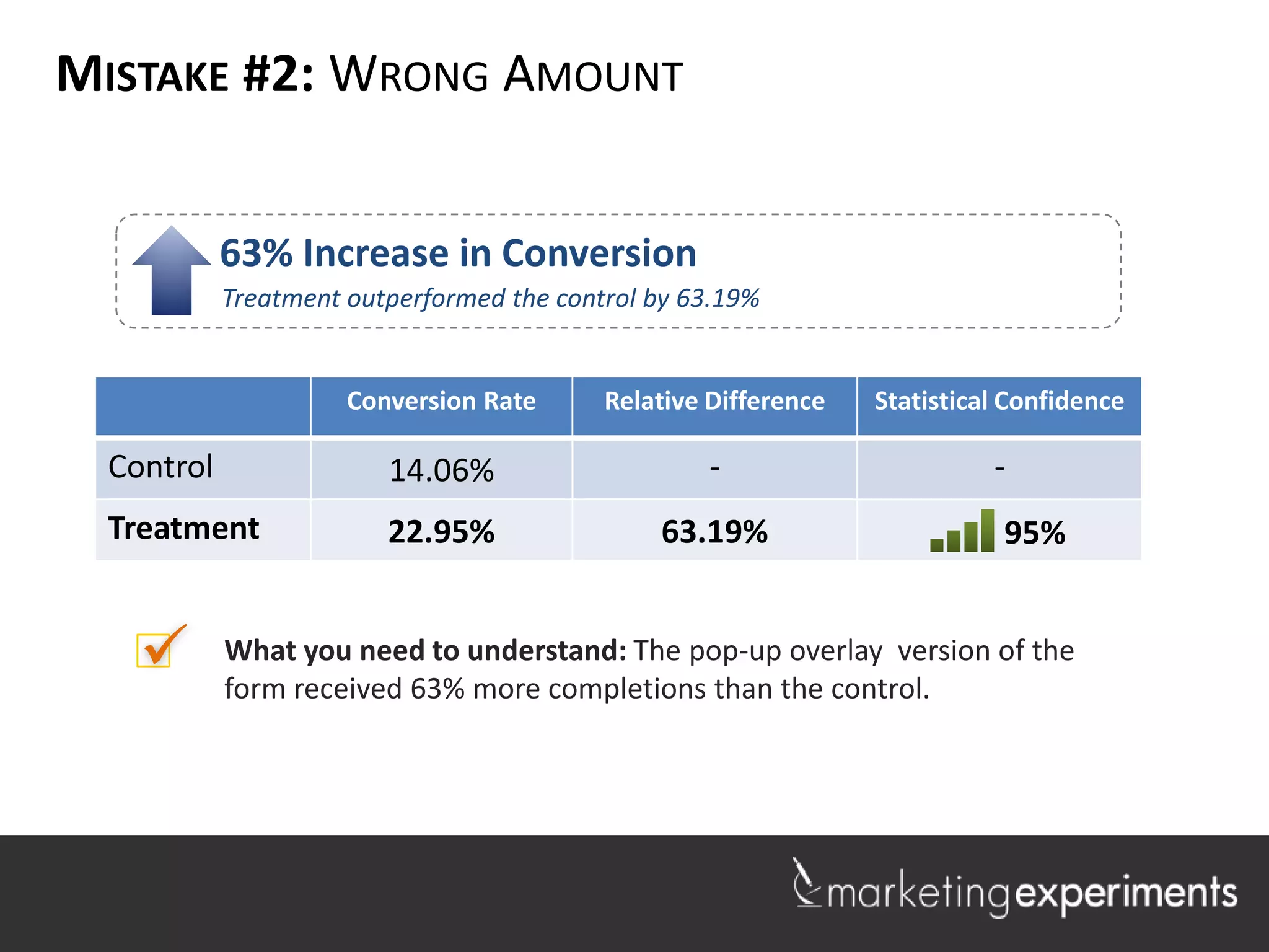 MISTAKE #2: WRONG AMOUNT


            63% Increase in Conversion
            Treatment outperformed the control by 63.19%


                      Conversion Rate      Relative Difference   Statistical Confidence

  Control                14.06%                     -                      -
  Treatment              22.95%                 63.19%                      95%


           What you need to understand: The pop-up overlay version of the
            form received 63% more completions than the control.
 