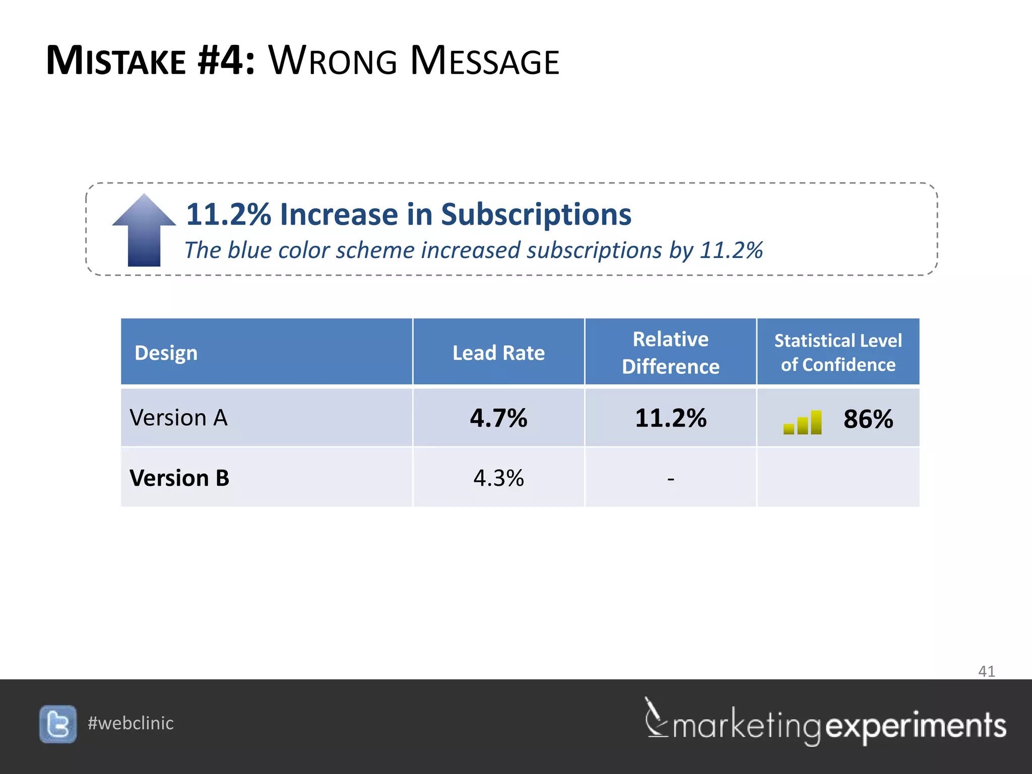 MISTAKE #4: WRONG MESSAGE


         11.2% Increase in Subscriptions
        The blue color scheme increased subscriptions by 11.2%


                                                 Relative        Statistical Level
    Design                       Lead Rate                        of Confidence
                                                Difference

    Version A                     4.7%           11.2%                    86%

    Version B                      4.3%             -




                                                                 41

                                 #webclinic
 