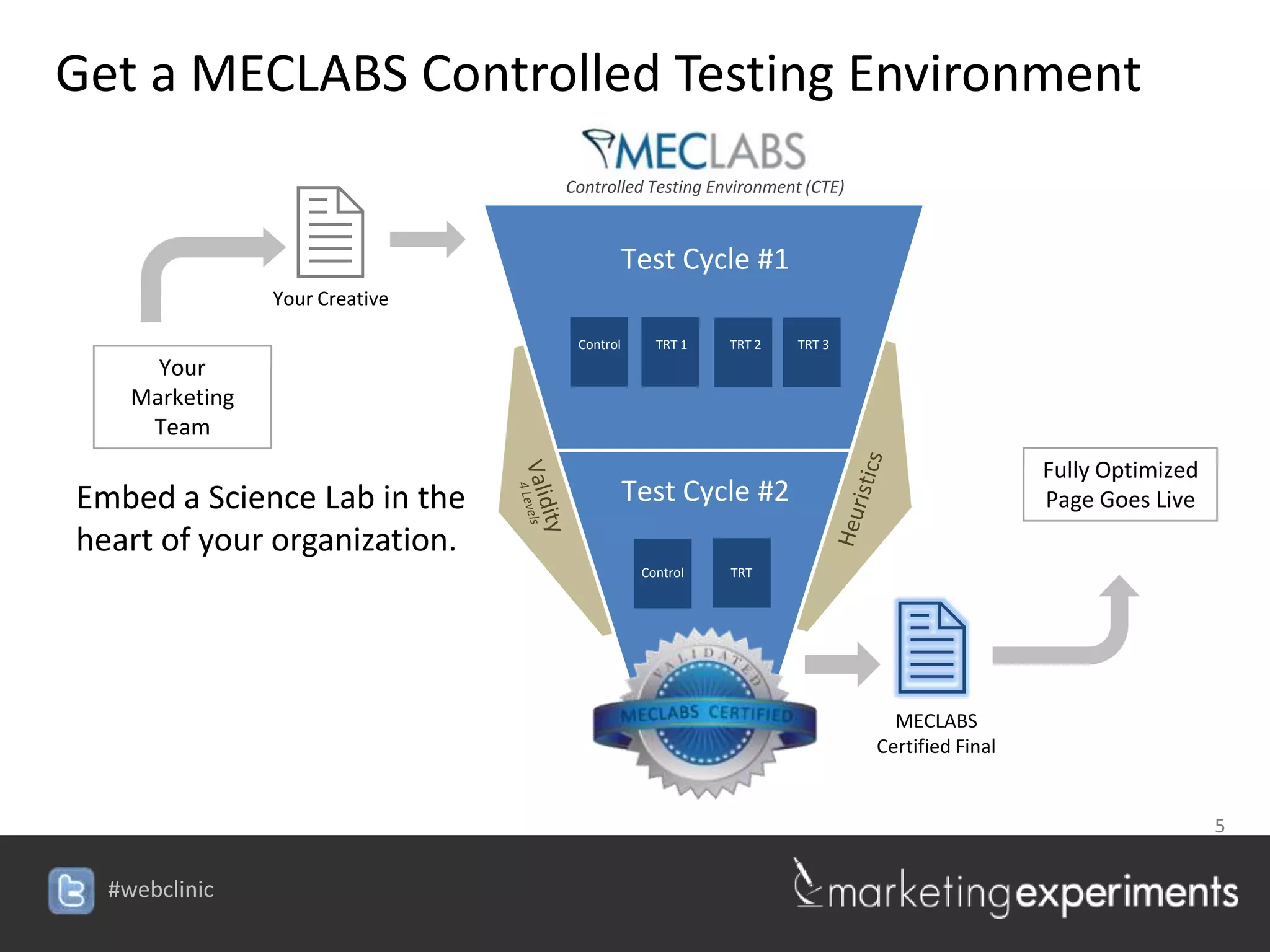 Get a MECLABS Controlled Testing Environment


                2
                               Controlled Testing Environment (CTE)



                                          Test Cycle #1
               Your Creative

                                Control      TRT 1   TRT 2   TRT 3
     Your
   Marketing
    Team
                                                                                        Fully Optimized
Embed a Science Lab in the                Test Cycle #2                                 Page Goes Live
heart of your organization.
                                           Control   TRT




                                                                       2MECLABS
                                                                      Certified Final


                                                                               5

                               #webclinic
 