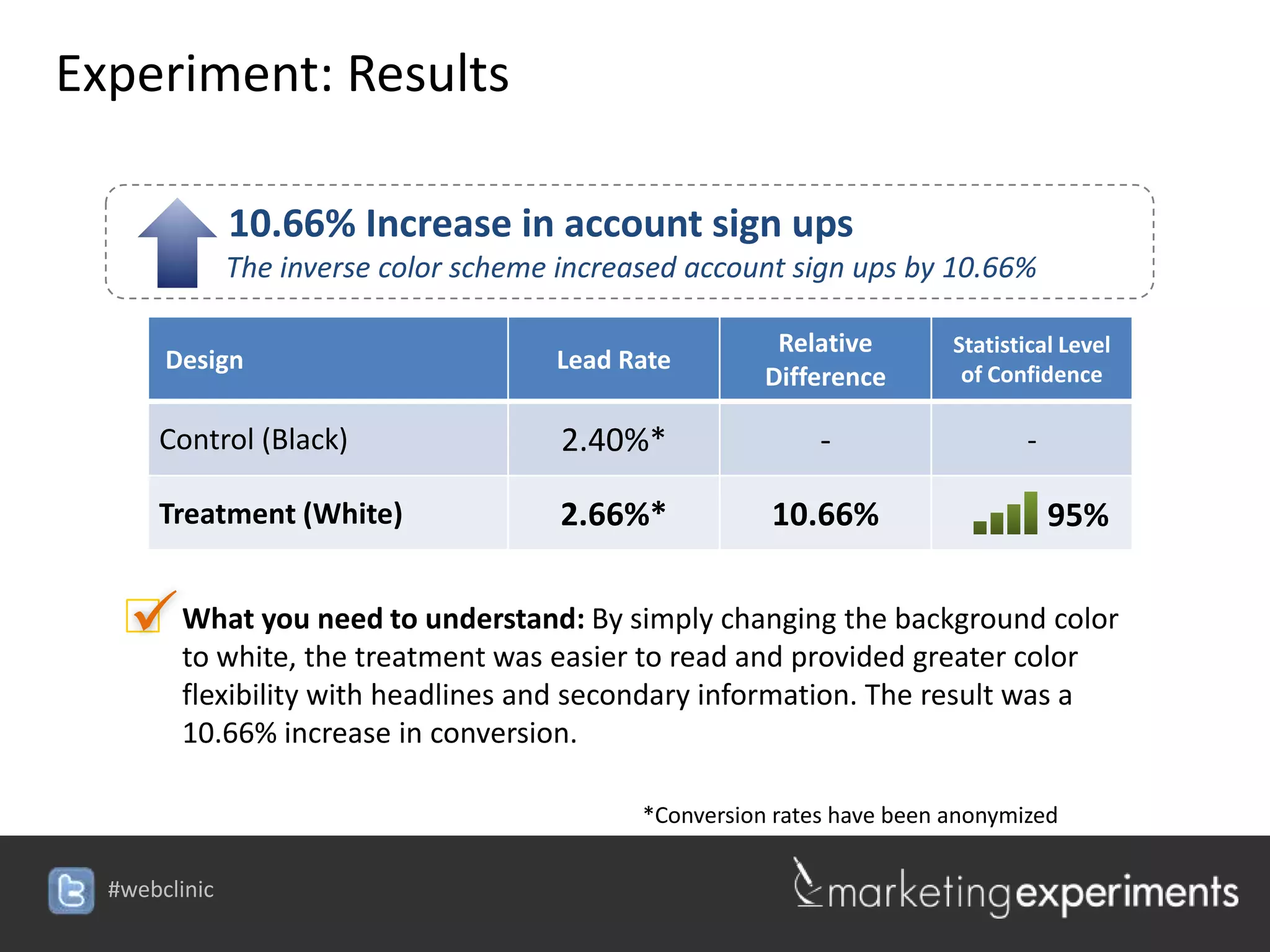 Experiment: Results

          10.66% Increase in account sign ups
          The inverse color scheme increased account sign ups by 10.66%

                                                       Relative        Statistical Level
     Design                        Lead Rate                            of Confidence
                                                      Difference

     Control (Black)               2.40%*                  -                   -

     Treatment (White)             2.66%*             10.66%                       95%


    What youthe treatment was easier simply changing the background color
     to white,
               need to understand: By
                                      to read and provided greater color
      flexibility with headlines and secondary information. The result was a
      10.66% increase in conversion.

                                           *Conversion rates have been anonymized

                                   #webclinic
 