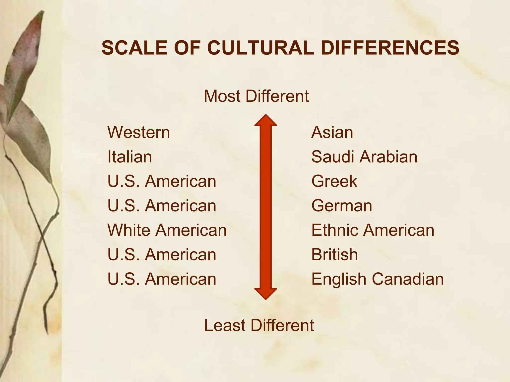 SCALE OF CULTURAL DIFFERENCES
Western Asian
Italian Saudi Arabian
U.S. American Greek
U.S. American German
White American Ethnic American
U.S. American British
U.S. American English Canadian
Most Different
Least Different
 